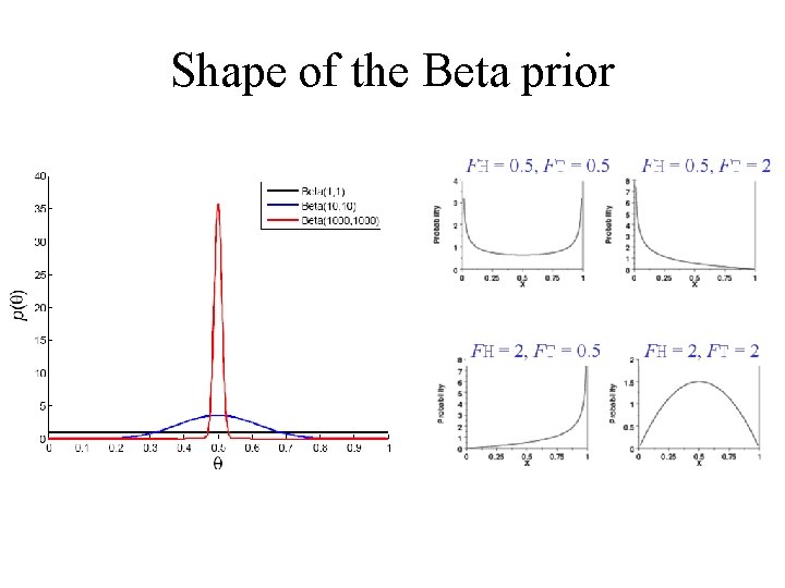 Shape of the Beta prior 