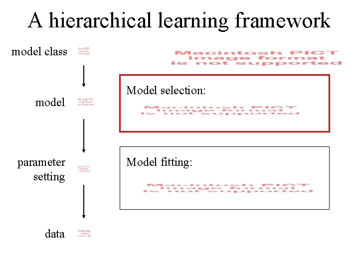 A hierarchical learning framework model class model parameter setting data Model selection: Model fitting: