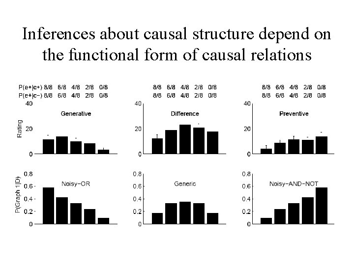 Inferences about causal structure depend on the functional form of causal relations 