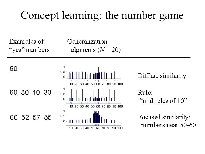 Concept learning: the number game Examples of “yes” numbers 60 Generalization judgments (N =