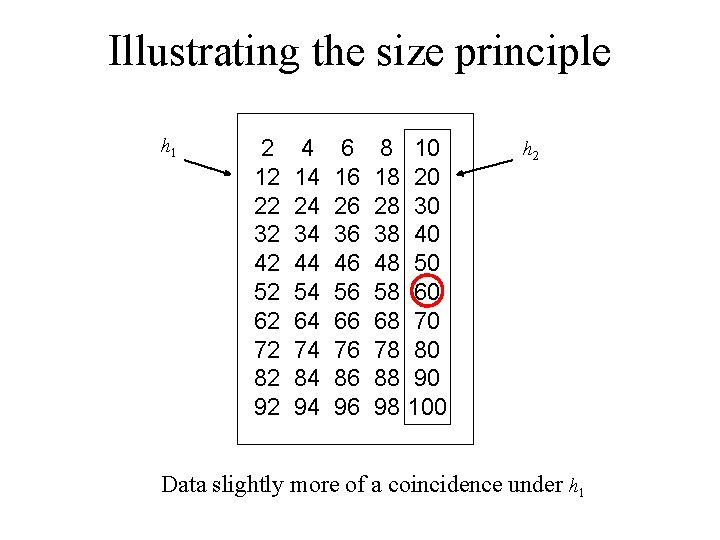 Illustrating the size principle h 1 2 12 22 32 42 52 62 72