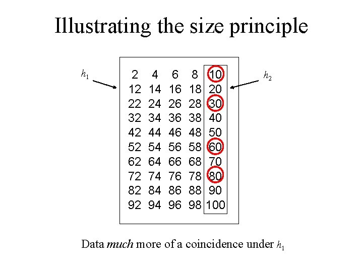 Illustrating the size principle h 1 2 12 22 32 42 52 62 72