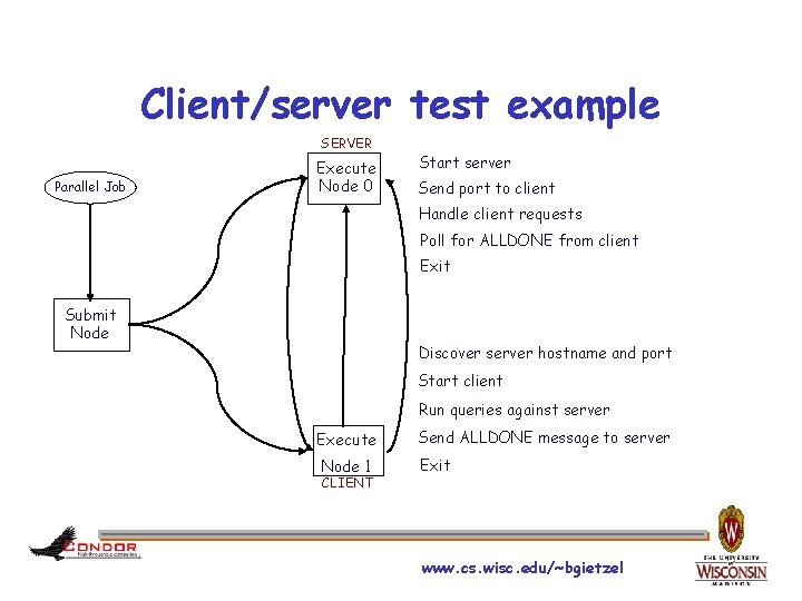 Client/server test example SERVER Parallel Job Execute Node 0 Start server Send port to