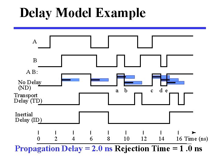 Delay Model Example A B: No Delay (ND) Transport Delay (TD) a b c
