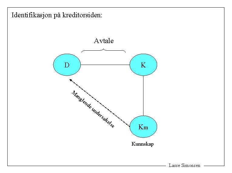 Identifikasjon på kreditorsiden: Avtale D K M an gle nd eu nd ers øk