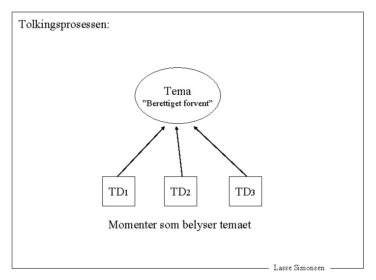 Tolkingsprosessen: Tema ”Berettiget forvent” TD 1 TD 2 TD 3 Momenter som belyser temaet