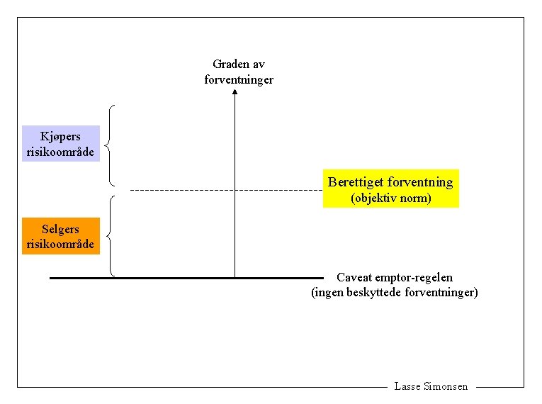 Graden av forventninger Kjøpers risikoområde Berettiget forventning (objektiv norm) Selgers risikoområde Caveat emptor-regelen (ingen