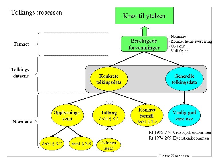 Tolkingsprosessen: Krav til ytelsen Berettigede forventninger Temaet Tolkingsdataene Normene Konkrete tolkingsdata Opplysningssvikt Avhl §