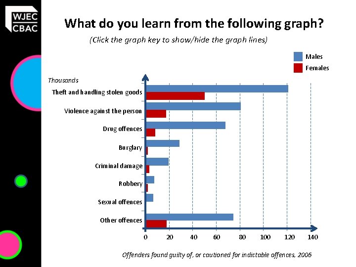 What do you learn from the following graph? (Click the graph key to show/hide