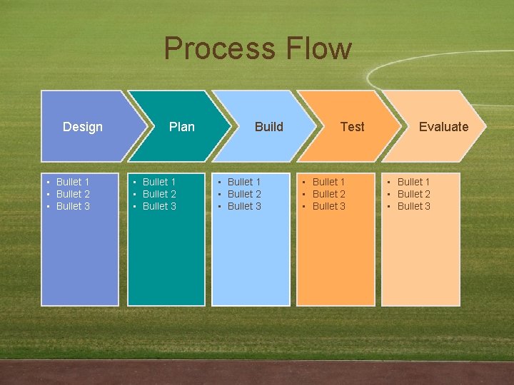 Process Flow Design • Bullet 1 • Bullet 2 • Bullet 3 Plan •