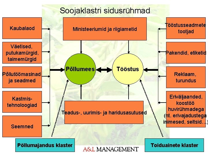 Soojaklastri sidusrühmad Kaubalaod Ministeeriumid ja riigiametid Väetised, putukamürgid, taimemürgid Põllutöömasinad ja seadmed Tööstusseadmete tootjad