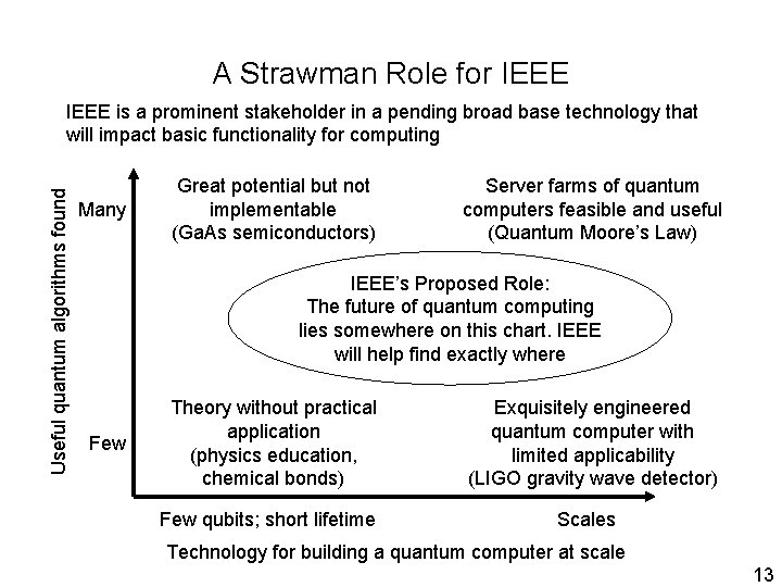 A Strawman Role for IEEE Useful quantum algorithms found IEEE is a prominent stakeholder A Strawman Role for IEEE Useful quantum algorithms found IEEE is a prominent stakeholder