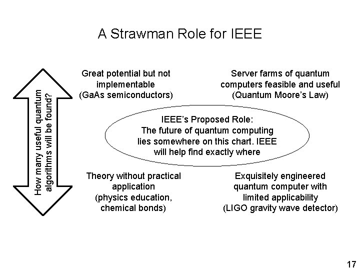 How many useful quantum algorithms will be found? A Strawman Role for IEEE Great