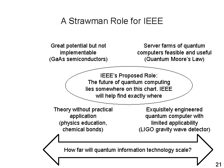 A Strawman Role for IEEE Great potential but not implementable (Ga. As semiconductors) Server A Strawman Role for IEEE Great potential but not implementable (Ga. As semiconductors) Server