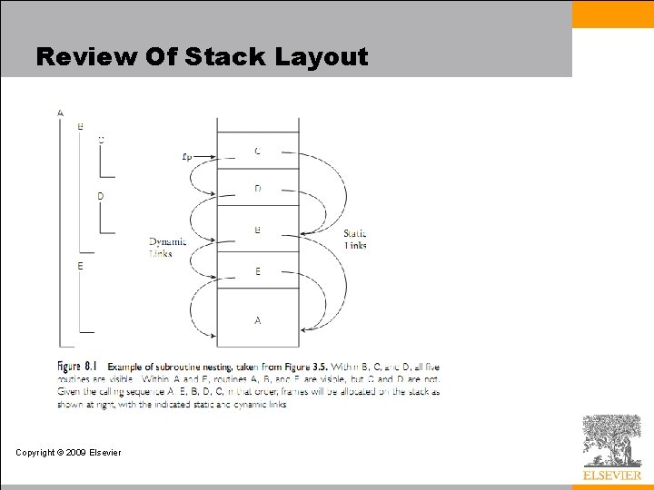 Review Of Stack Layout Copyright © 2009 Elsevier 