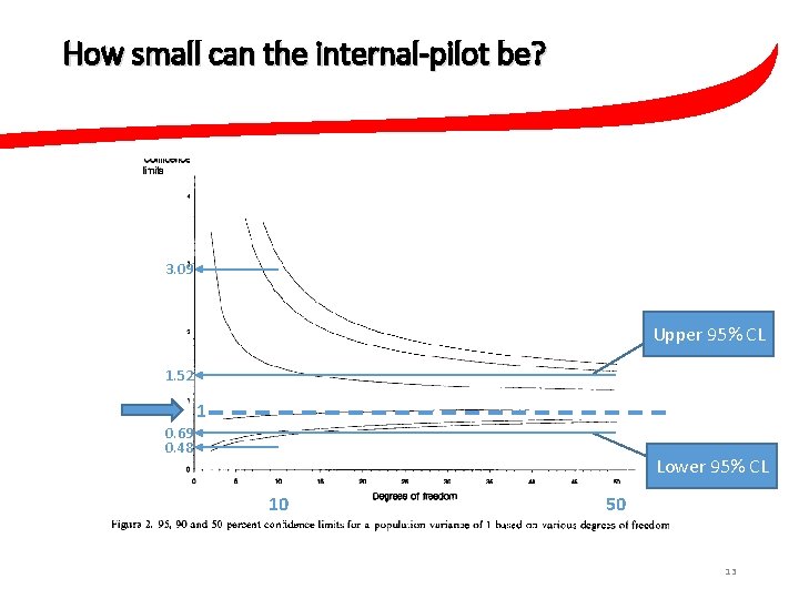How small can the internal-pilot be? 3. 09 Upper 95% CL 1. 52 1
