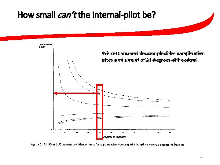 How small can’t the internal-pilot be? “Birkett and Day recommend the sample size We