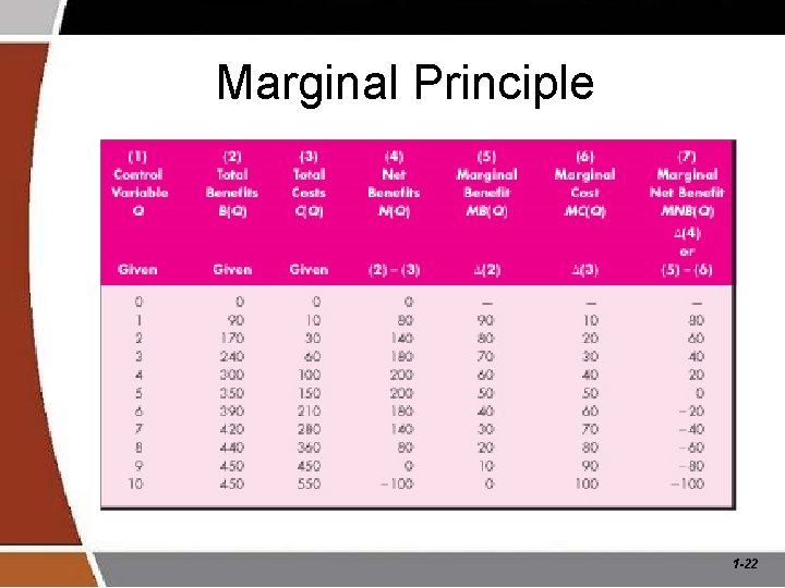 Marginal Principle 1 -22 