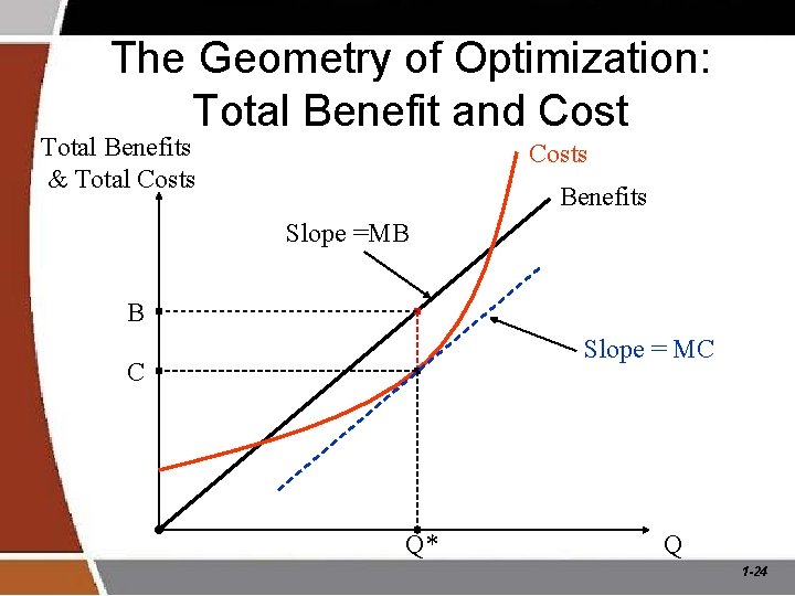 The Geometry of Optimization: Total Benefit and Cost Total Benefits & Total Costs Benefits