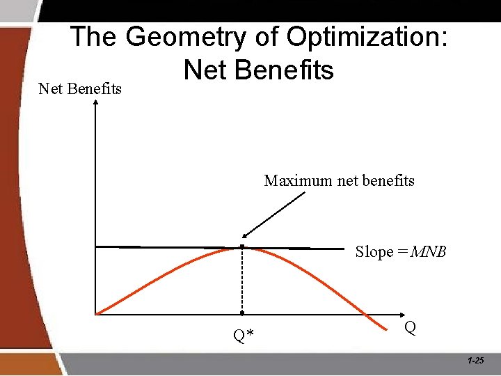 The Geometry of Optimization: Net Benefits Maximum net benefits Slope = MNB Q* Q