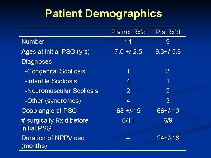 Patient Demographics Number Ages at initial PSG (yrs) Diagnoses -Congenital Scoliosis -Infantile Scoliosis -Neuromuscular