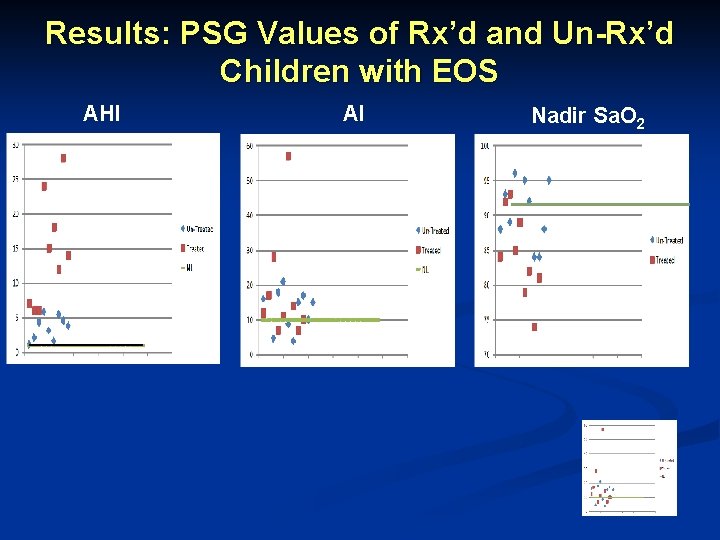 Results: PSG Values of Rx’d and Un-Rx’d Children with EOS AHI AI Nadir Sa.