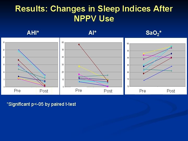 Results: Changes in Sleep Indices After NPPV Use AHI* Pre AI* Post Pre *Significant