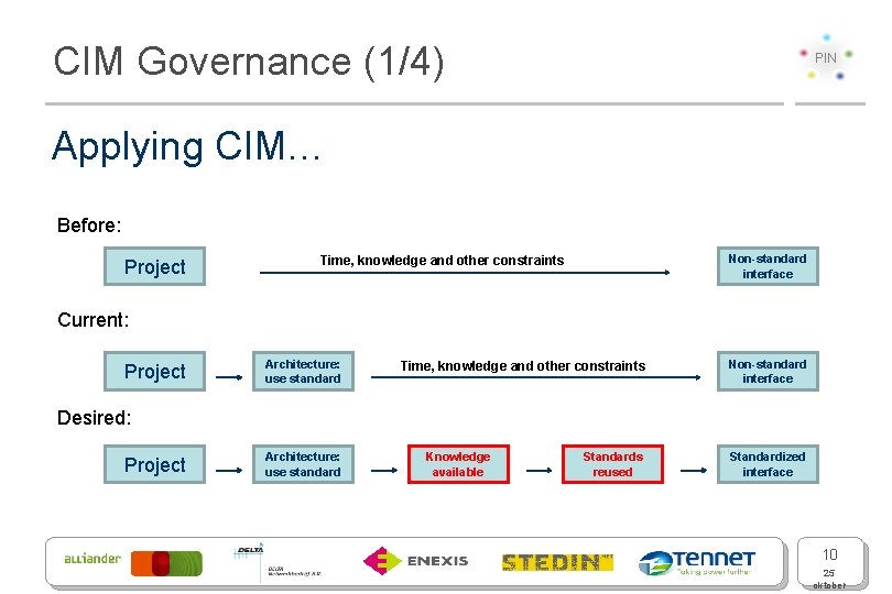 CIM Governance (1/4) PIN Applying CIM… Before: Project Non-standard interface Time, knowledge and other