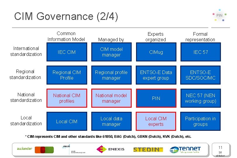 CIM Governance (2/4) Common Information Model Managed by PIN Experts organized Formal representation International