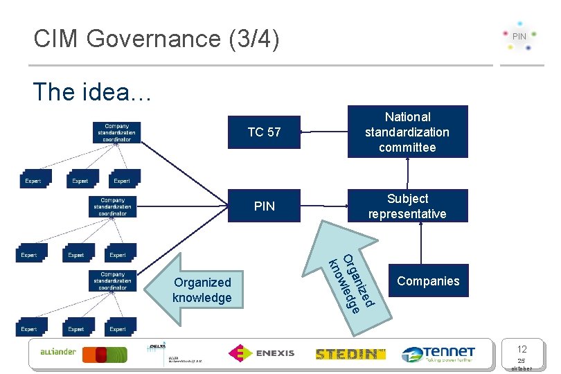 CIM Governance (3/4) PIN The idea… PIN Subject representative zed ani e Org wledg