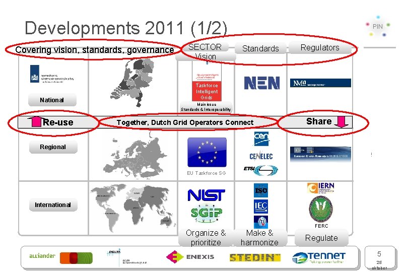 Developments 2011 (1/2) Covering vision, standards, governance National Re-use SECTOR Vision PIN Standards Regulators