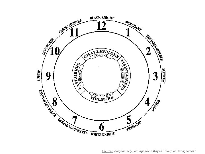 Source: Kingdomality: An Ingenious Way to Triump in Management. 2 