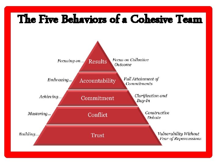 The Five Behaviors of a Cohesive Team 