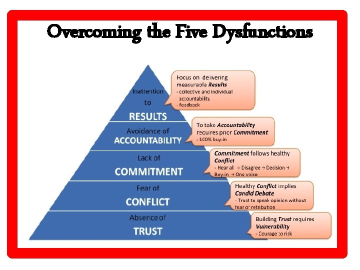 Overcoming the Five Dysfunctions 