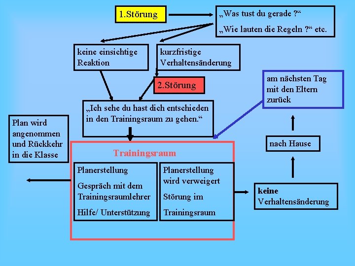 „Was tust du gerade ? “ 1. Störung „Wie lauten die Regeln ? “