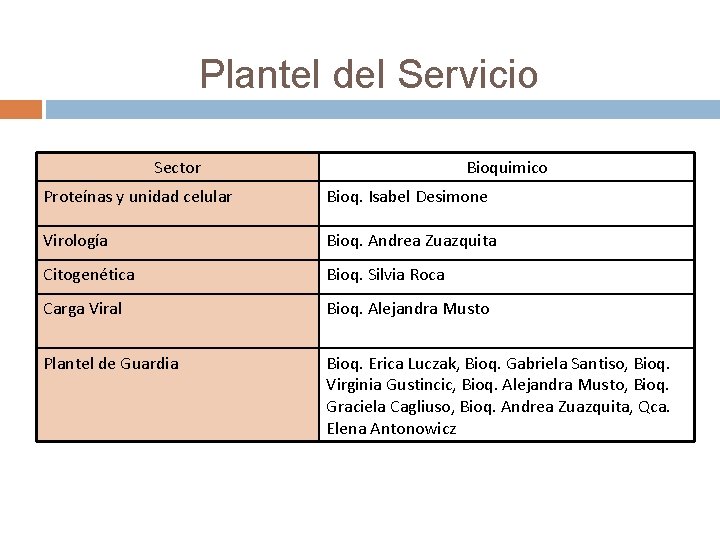 Plantel del Servicio Sector Bioquimico Proteínas y unidad celular Bioq. Isabel Desimone Virología Bioq.