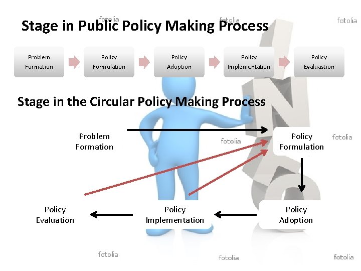 Stage in Public Policy Making Process Problem Formation Policy Formulation Policy Adoption Policy Implementation