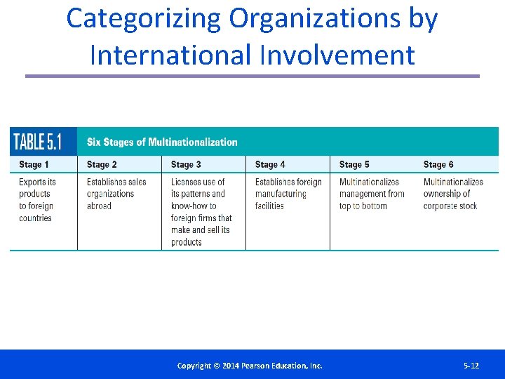 Categorizing Organizations by International Involvement Copyright©© 2014 2012 Pearson. Education, Inc. Copyright Publishing as