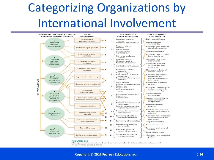 Categorizing Organizations by International Involvement Copyright©© 2014 2012 Pearson. Education, Inc. Copyright Publishing as
