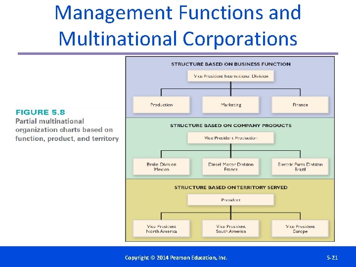 Management Functions and Multinational Corporations Copyright©© 2014 2012 Pearson. Education, Inc. Copyright Publishing as