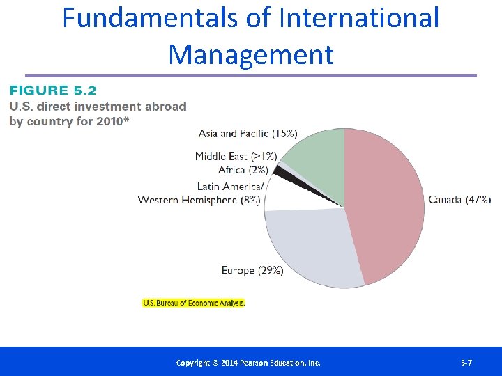 Fundamentals of International Management Copyright©© 2014 2012 Pearson. Education, Inc. Copyright Publishing as Prentice