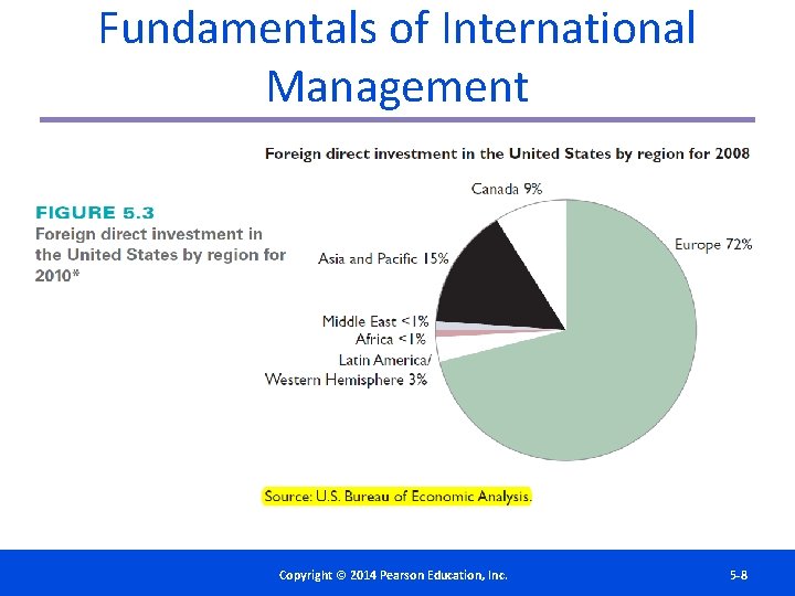 Fundamentals of International Management Copyright©© 2014 2012 Pearson. Education, Inc. Copyright Publishing as Prentice