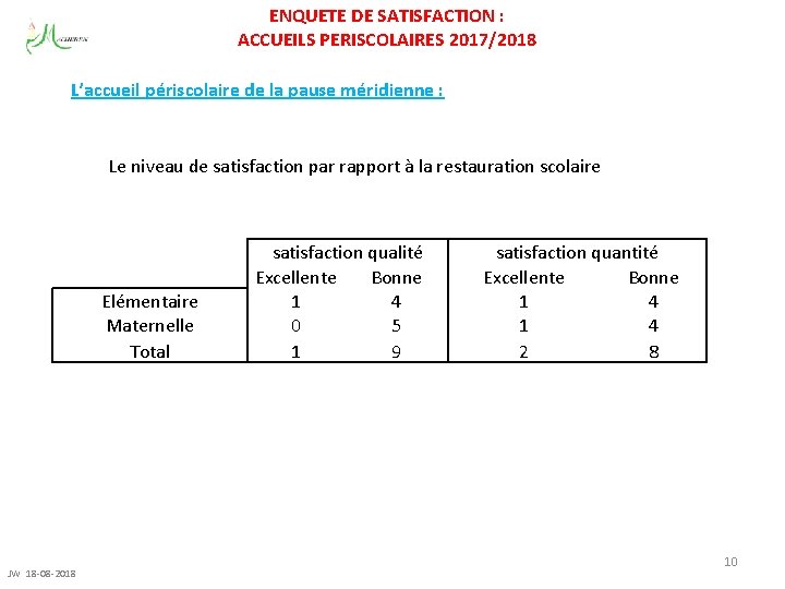 ENQUETE DE SATISFACTION : ACCUEILS PERISCOLAIRES 2017/2018 L’accueil périscolaire de la pause méridienne :