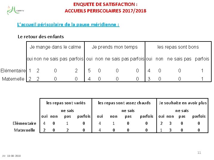 ENQUETE DE SATISFACTION : ACCUEILS PERISCOLAIRES 2017/2018 L’accueil périscolaire de la pause méridienne :