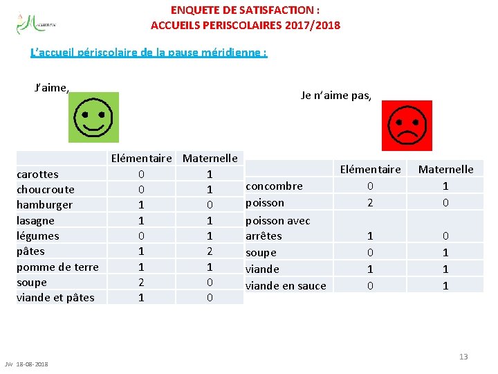 ENQUETE DE SATISFACTION : ACCUEILS PERISCOLAIRES 2017/2018 L’accueil périscolaire de la pause méridienne :