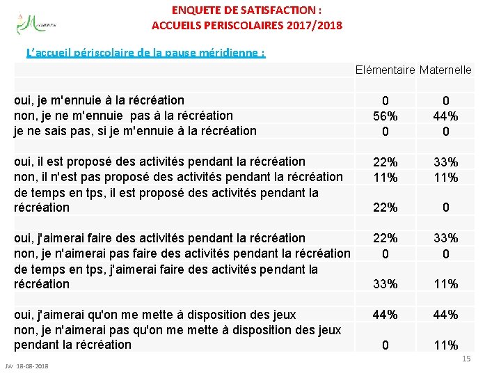 ENQUETE DE SATISFACTION : ACCUEILS PERISCOLAIRES 2017/2018 L’accueil périscolaire de la pause méridienne :