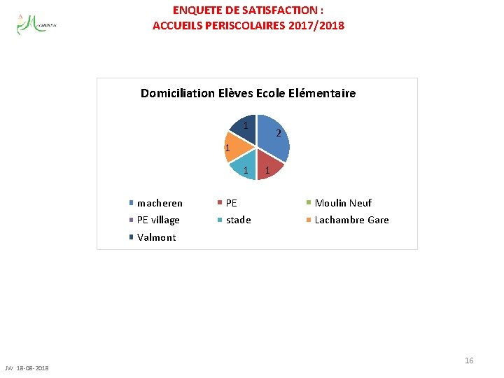ENQUETE DE SATISFACTION : ACCUEILS PERISCOLAIRES 2017/2018 Domiciliation Elèves Ecole Elémentaire 1 2 1