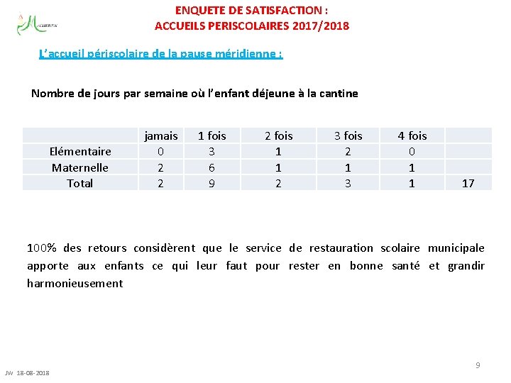 ENQUETE DE SATISFACTION : ACCUEILS PERISCOLAIRES 2017/2018 L’accueil périscolaire de la pause méridienne :