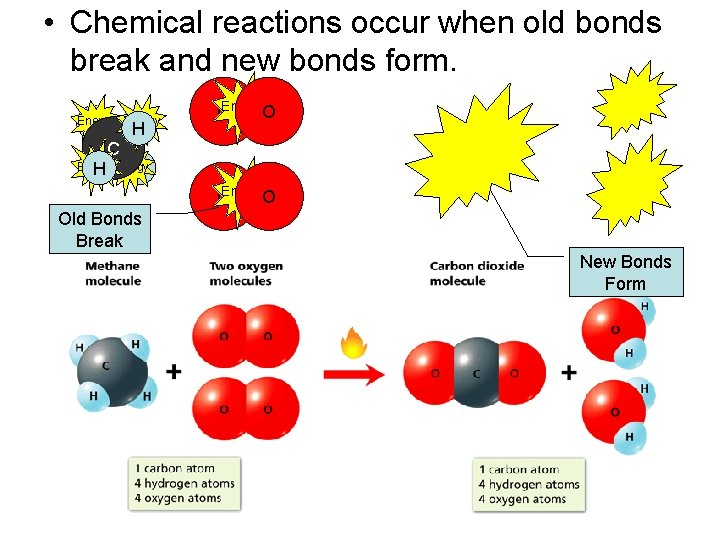  • Chemical reactions occur when old bonds break and new bonds form. Energy