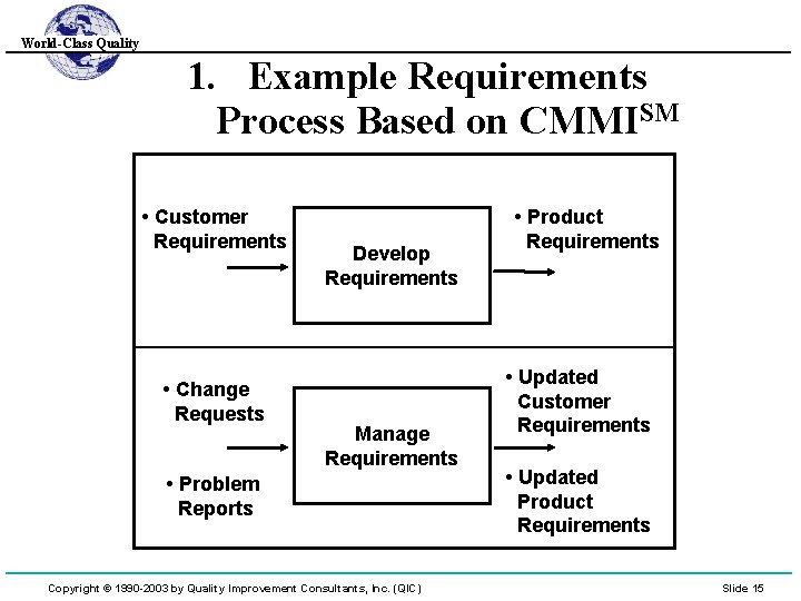 World-Class Quality 1. Example Requirements Process Based on CMMISM • Customer Requirements Develop Requirements